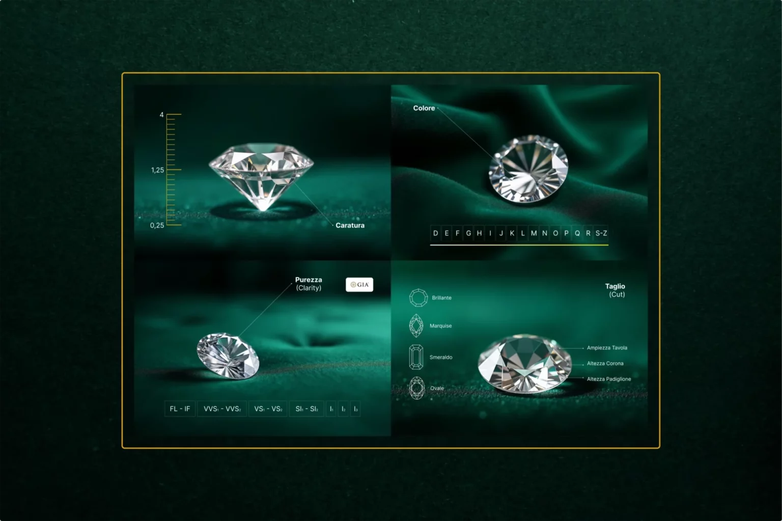 Schema delle quattro C del diamante: carati, colore, purezza e taglio